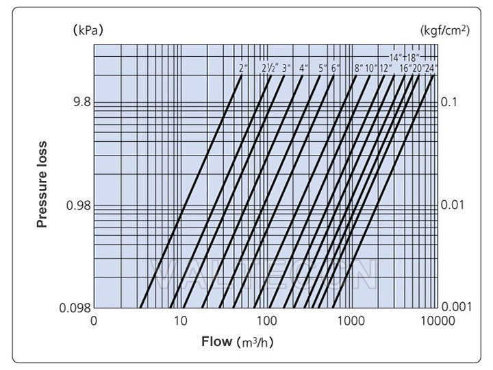 Pressure Loss and Flow Resistance Coefficient of Pneumatic Butterfly Valves